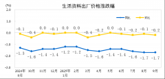 2025年9月份工业出产者出厂价钱同比降幅继续收窄
